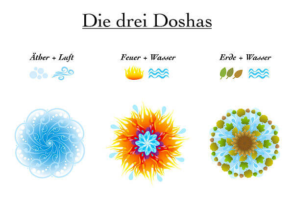 Grundgedanke des Ayurveda sind die drei Doshas Vata, Pitta und Kapha